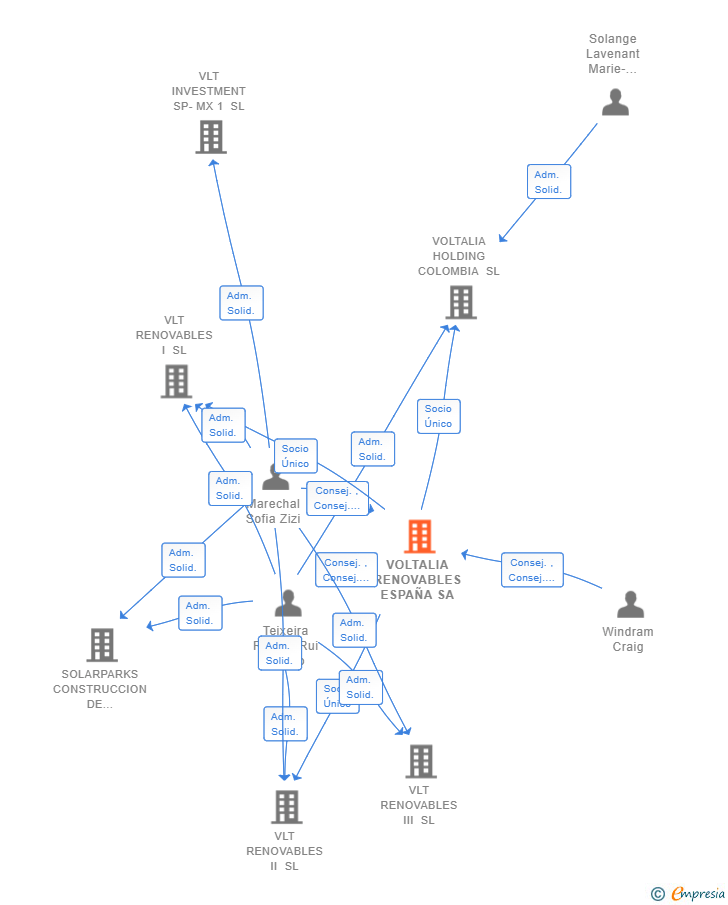 Vinculaciones societarias de VOLTALIA RENOVABLES ESPAÑA SA