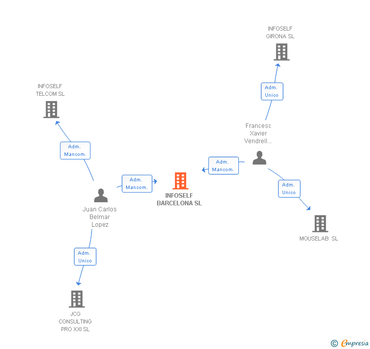 Vinculaciones societarias de INFOSELF BARCELONA SL