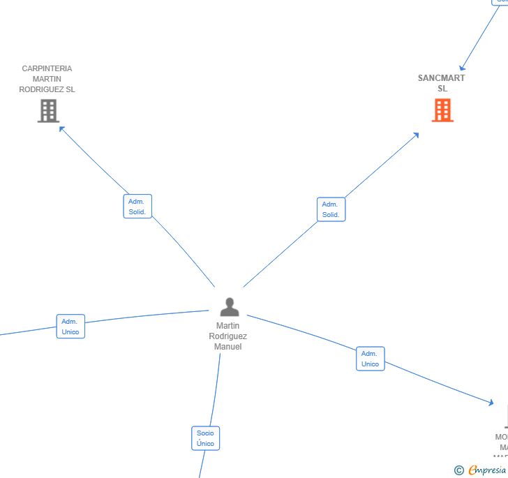 Vinculaciones societarias de SANCMART SL