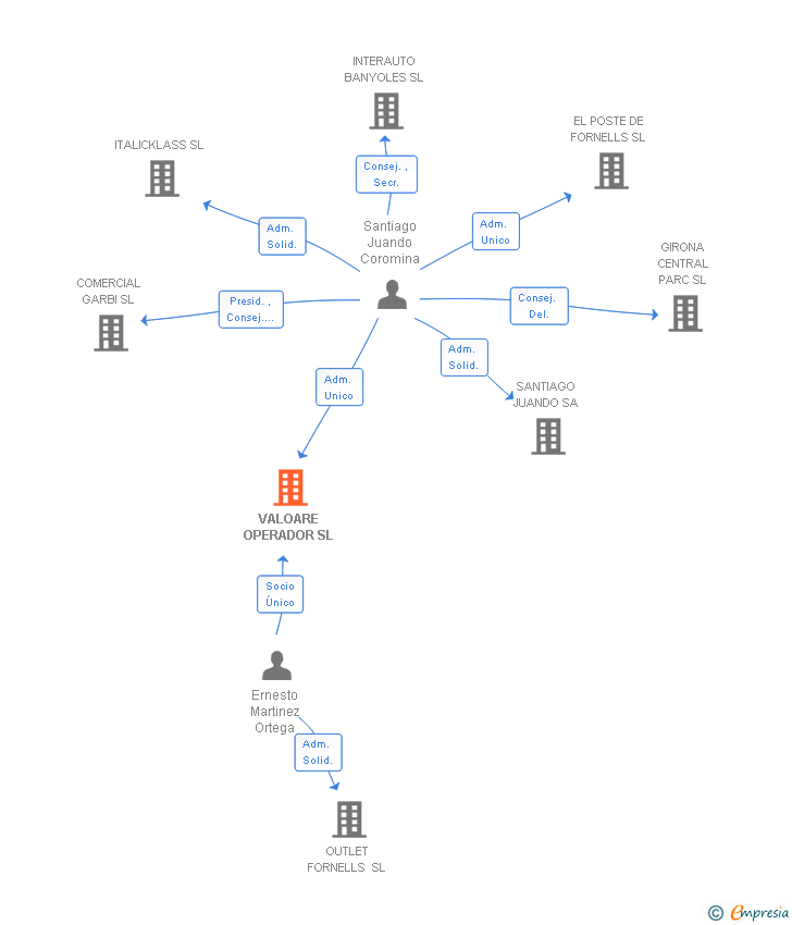 Vinculaciones societarias de VALOARE OPERADOR SL (EXTINGUIDA)