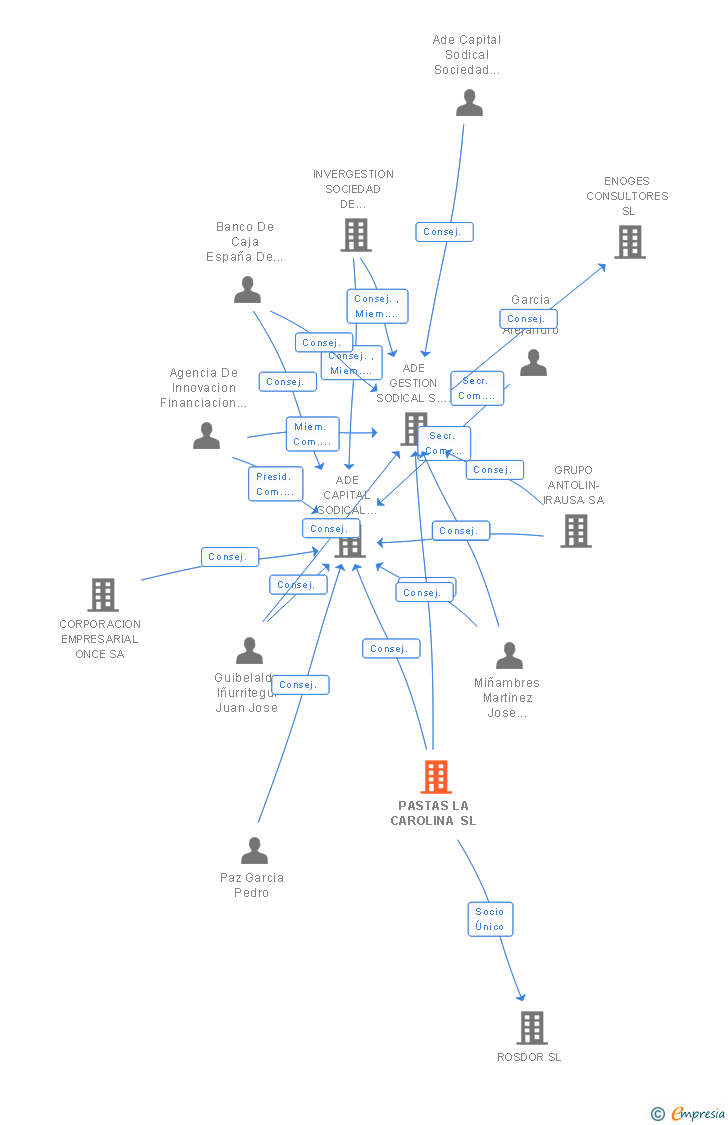 Vinculaciones societarias de PASTAS LA CAROLINA SL
