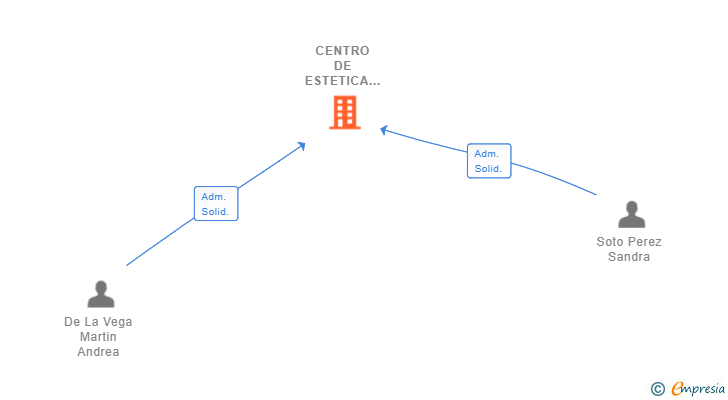 Vinculaciones societarias de CENTRO DE ESTETICA ASBEL SL