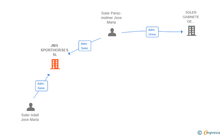 Vinculaciones societarias de JMS SPORTHORSES SL