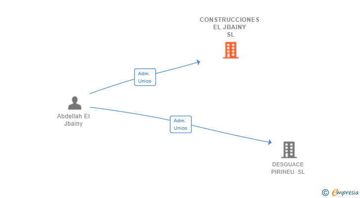 Vinculaciones societarias de CONSTRUCCIONES EL JBAINY SL