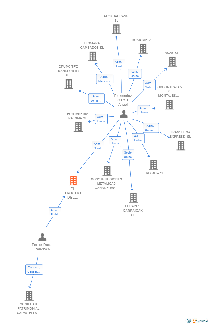 Vinculaciones societarias de EL TROCITO DEL MEDIO SL