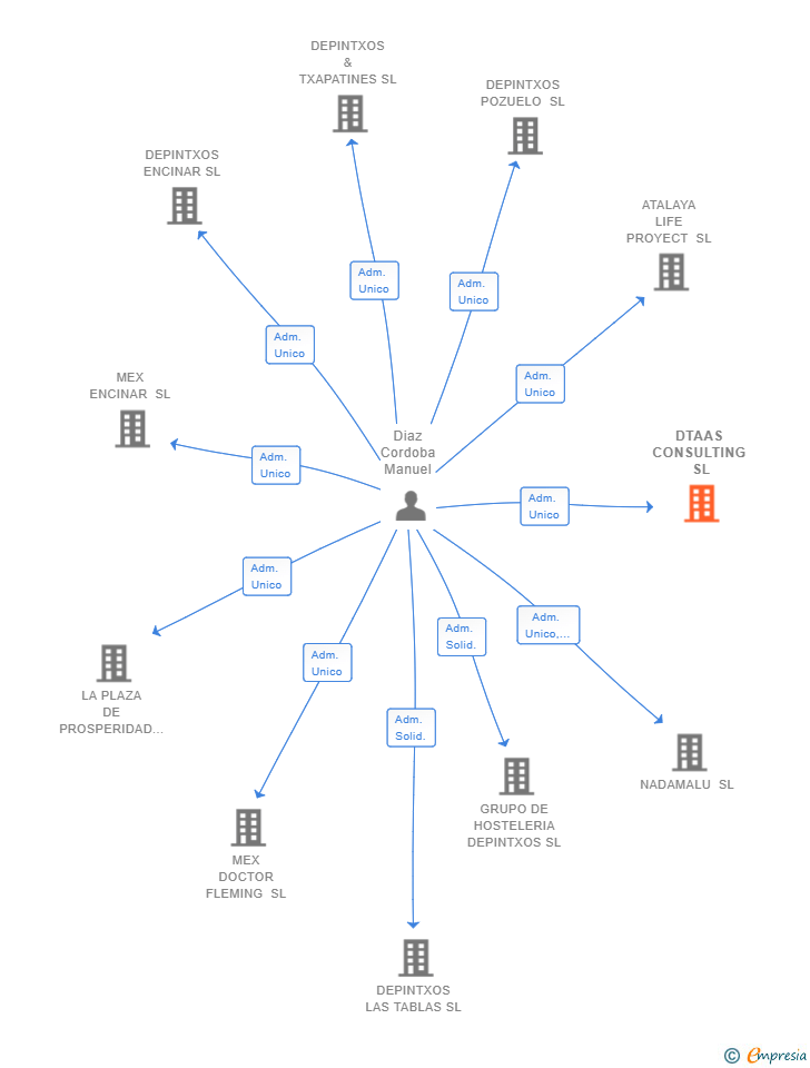 Vinculaciones societarias de DTAAS CONSULTING SL