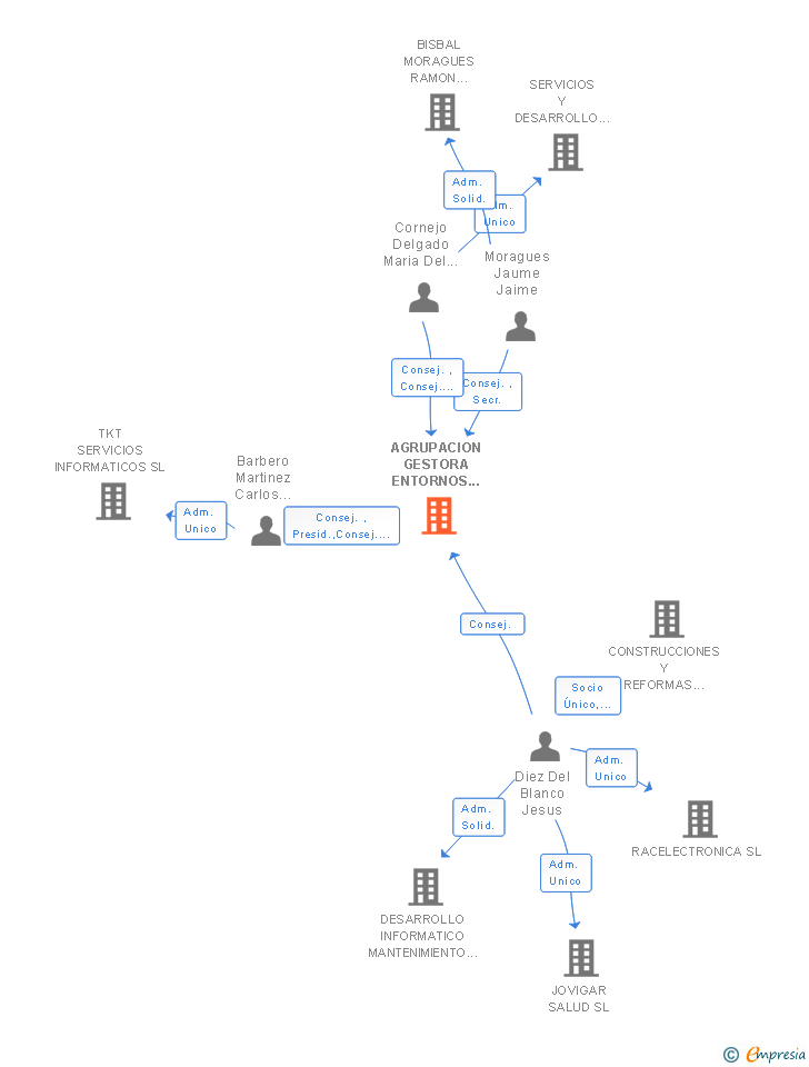 Vinculaciones societarias de AGRUPACION GESTORA ENTORNOS TECNOLOGIAS INFORMATICA COMUNICACIONES SL