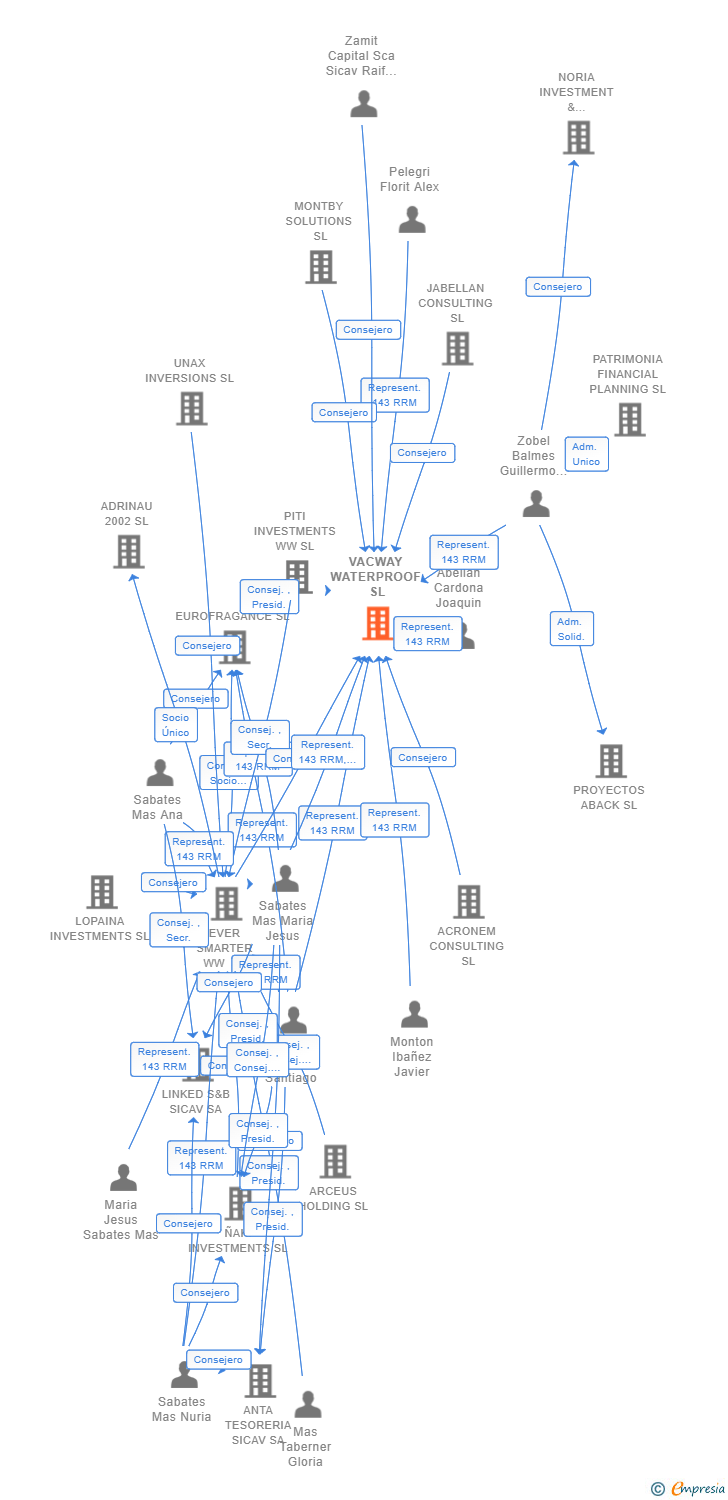 Vinculaciones societarias de VACWAY TECH SL