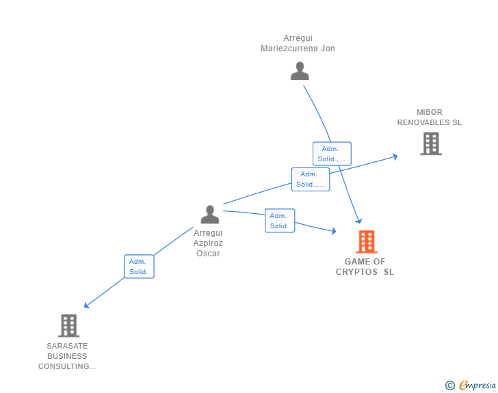 Vinculaciones societarias de GAME OF CRYPTOS SL