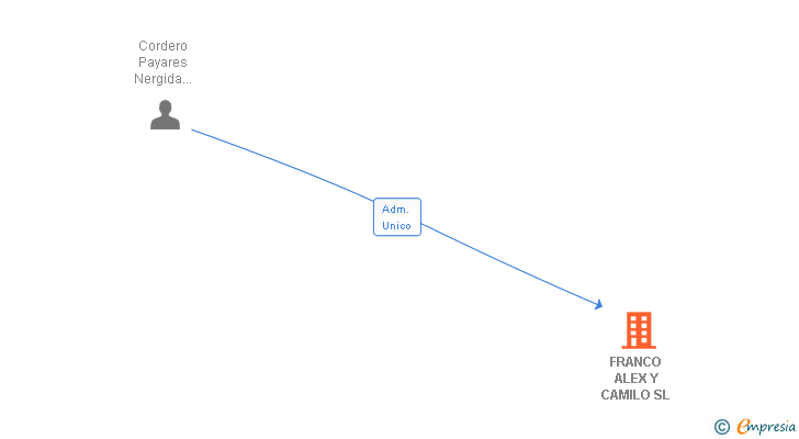 Vinculaciones societarias de FRANCO ALEX Y CAMILO SL