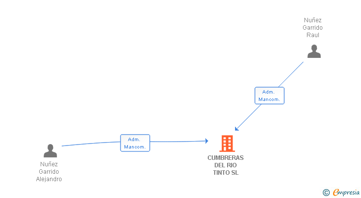 Vinculaciones societarias de CUMBRERAS DEL RIO TINTO SL (EXTINGUIDA)