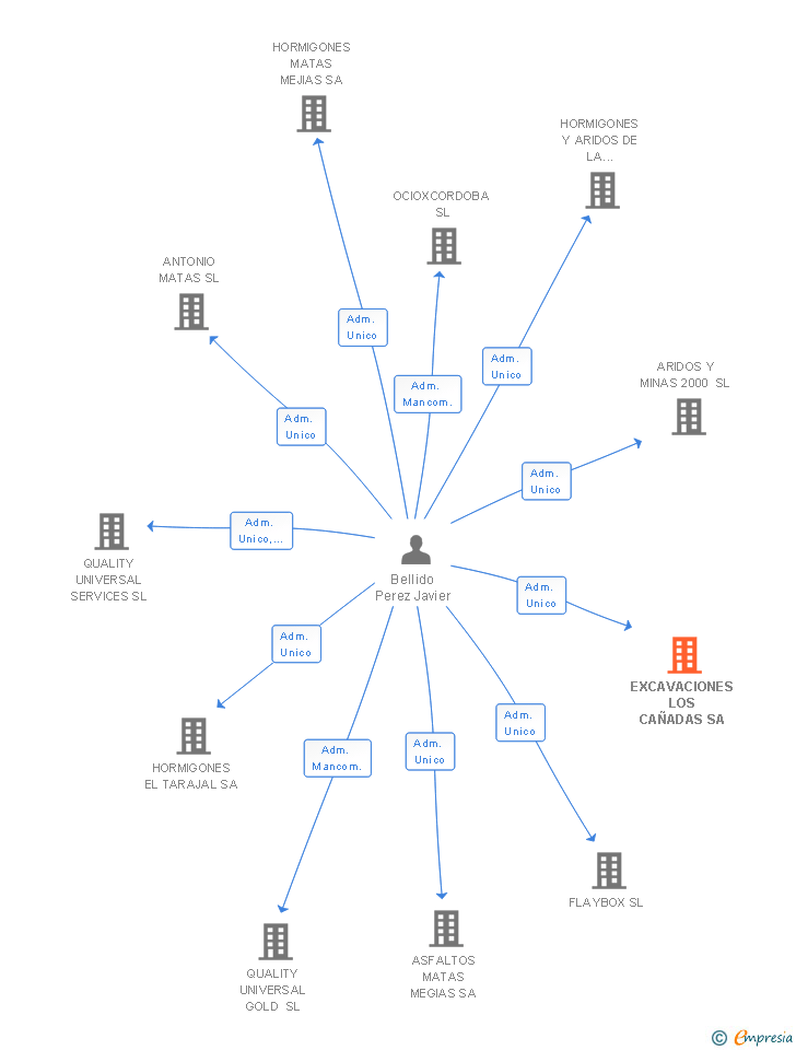 Vinculaciones societarias de EXCAVACIONES LOS CAÑADAS SA