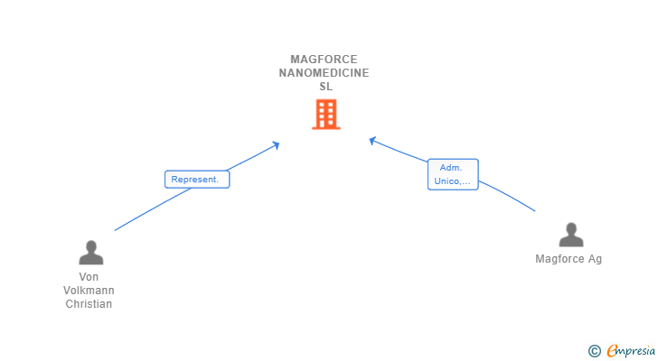 Vinculaciones societarias de MAGFORCE NANOMEDICINE SL