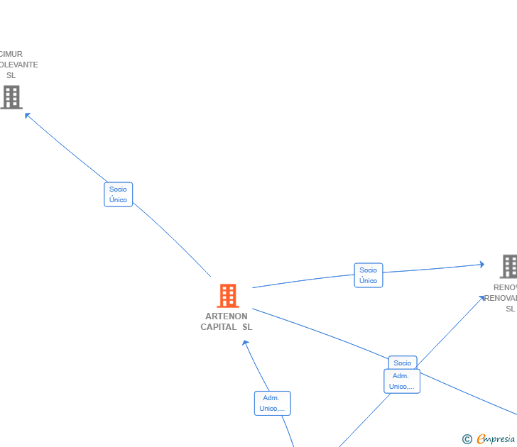 Vinculaciones societarias de ARTENON CAPITAL SL
