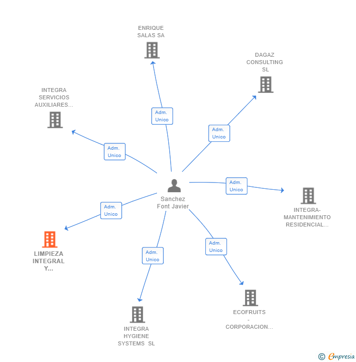 Vinculaciones societarias de LIMPIEZA INTEGRAL Y MEDIOAMBIENTE SL