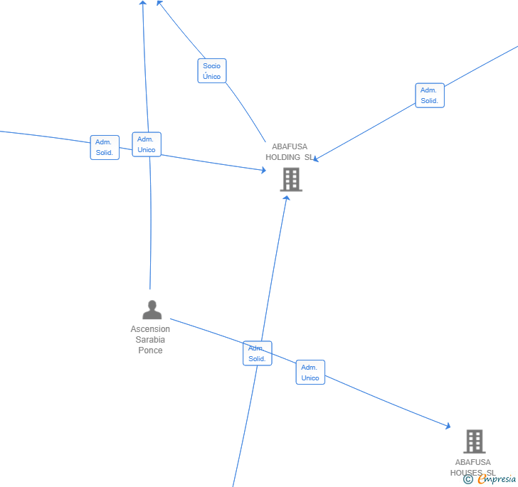 Vinculaciones societarias de ABAFUSA EMPIRE SL