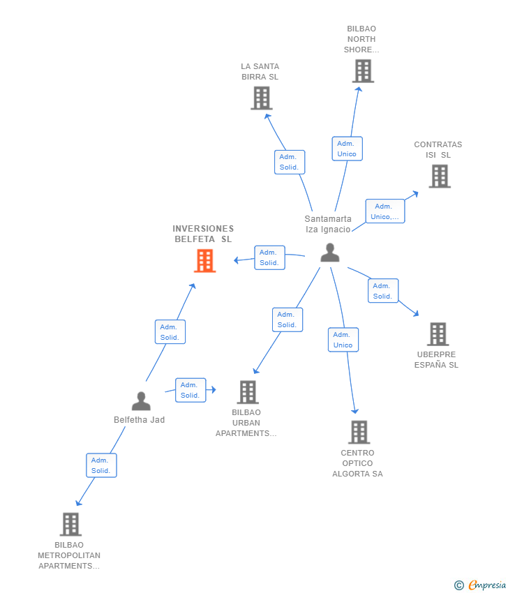 Vinculaciones societarias de INVERSIONES BELFETA SL