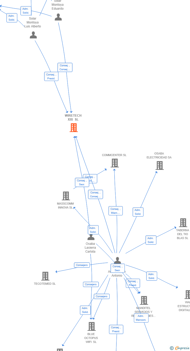 Vinculaciones societarias de WIRETECH XXI SL
