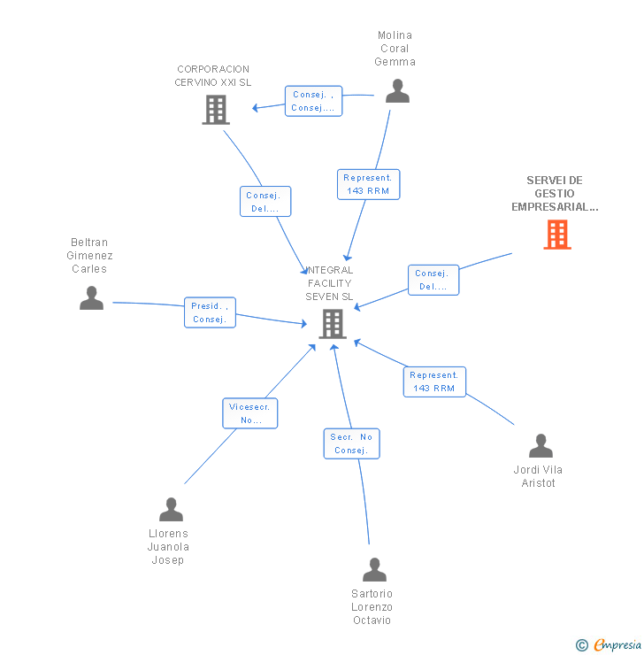 Vinculaciones societarias de SERVEI DE GESTIO EMPRESARIAL 2009 SA