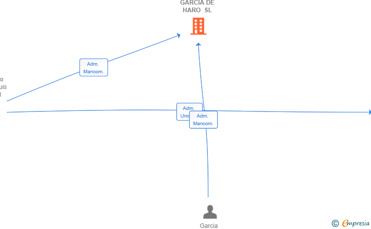 Vinculaciones societarias de BODEGAS GARCIA DE HARO SL