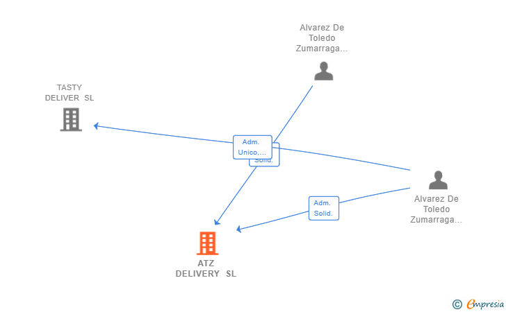 Vinculaciones societarias de ATZ DELIVERY SL