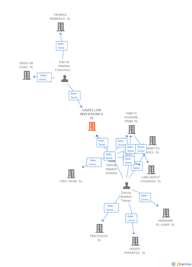 Vinculaciones societarias de GABELLON INVERSIONES SL