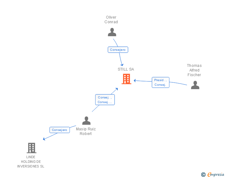 Vinculaciones societarias de STILL SA