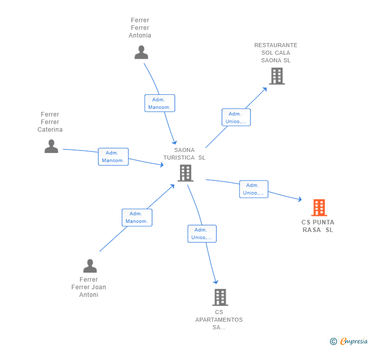 Vinculaciones societarias de CS PUNTA RASA SL