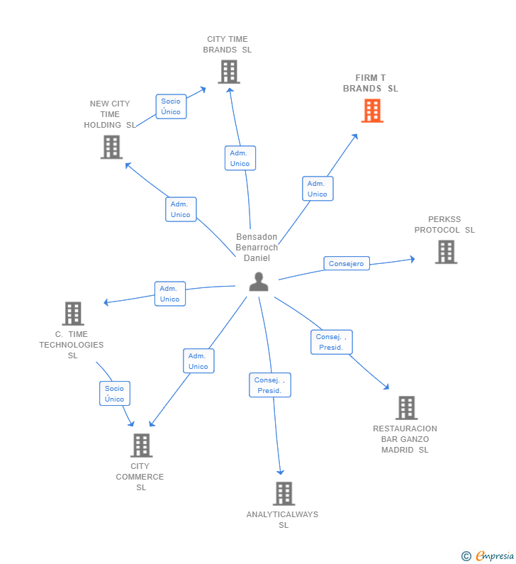 Vinculaciones societarias de FIRM T BRANDS SL
