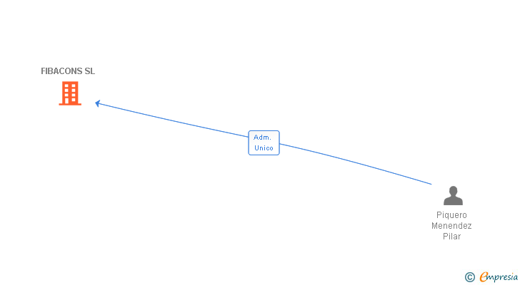 Vinculaciones societarias de FIBACONS SL