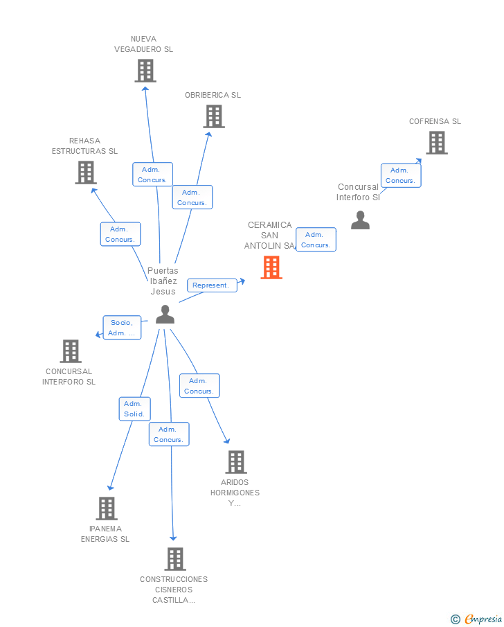 Vinculaciones societarias de CERAMICA SAN ANTOLIN SA