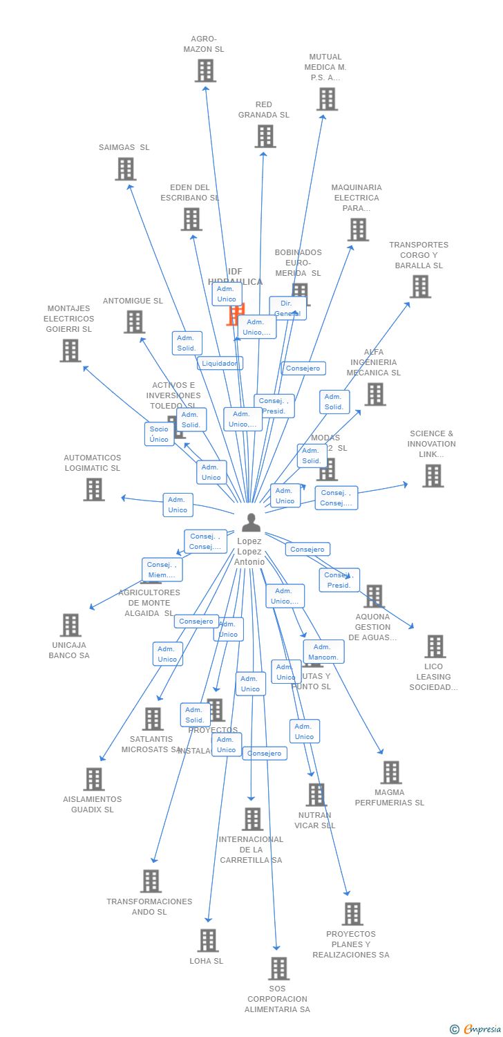 Vinculaciones societarias de IDF HIDRAULICA SL