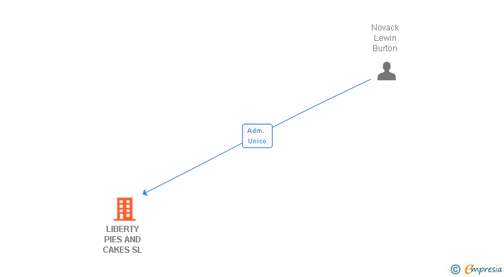 Vinculaciones societarias de LIBERTY PIES AND CAKES SL (EXTINGUIDA)