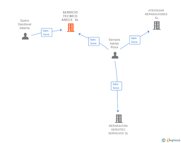 Vinculaciones societarias de SERVICIO TECNICO ARECE SL
