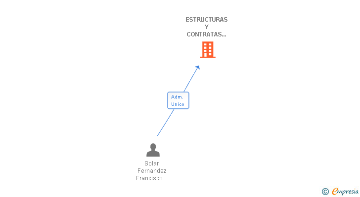 Vinculaciones societarias de ESTRUCTURAS Y CONTRATAS EN TRABAJOS INDUSTRIALES SL