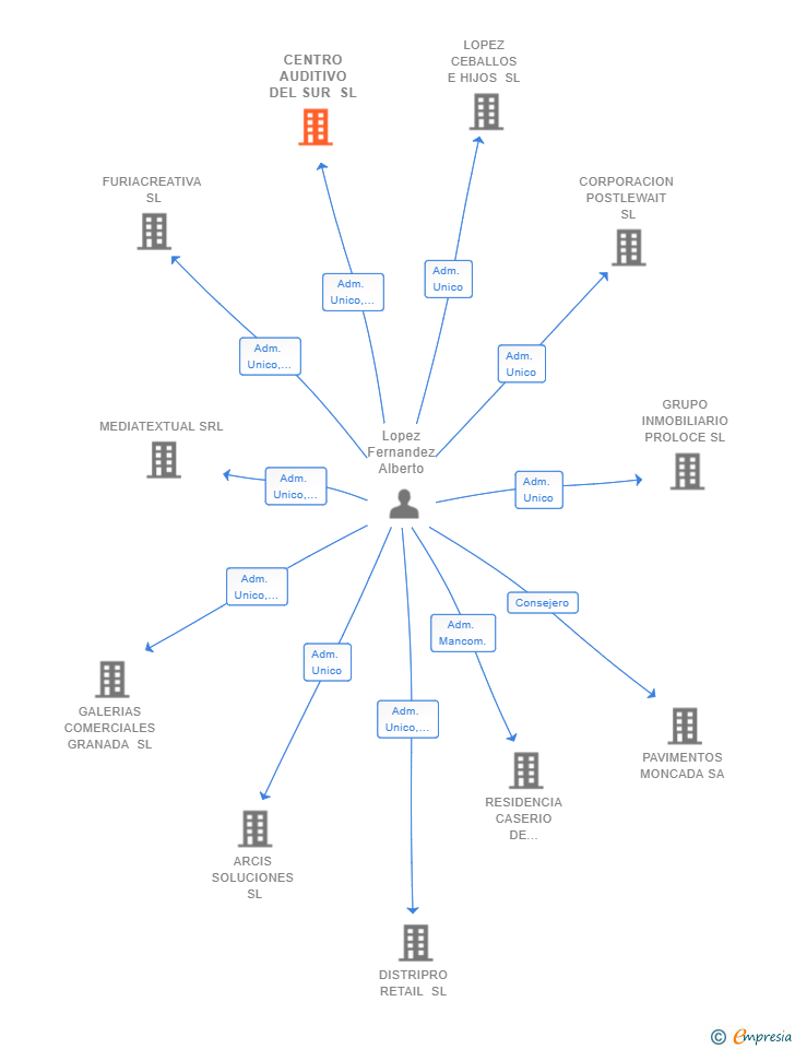 Vinculaciones societarias de CENTRO AUDITIVO DEL SUR SL