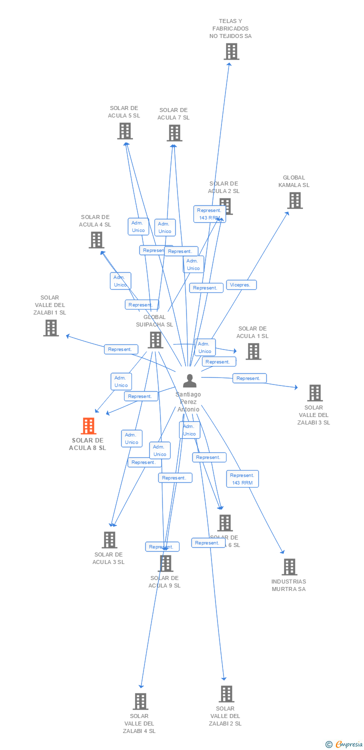 Vinculaciones societarias de SOLAR DE ACULA 8 SL