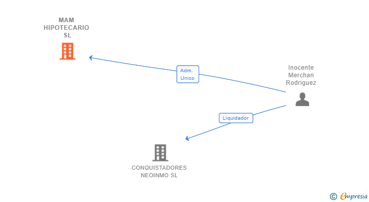 Vinculaciones societarias de MAM HIPOTECARIO SL
