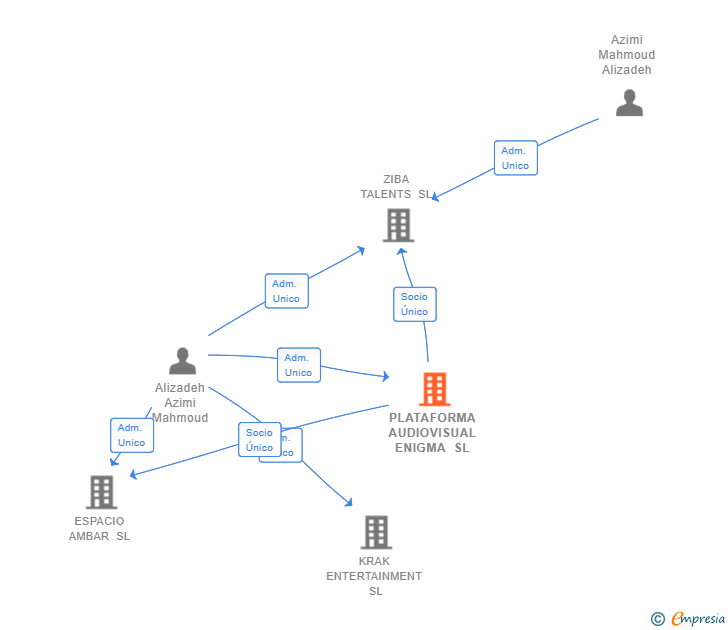 Vinculaciones societarias de PLATAFORMA AUDIOVISUAL ENIGMA SL
