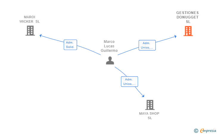Vinculaciones societarias de GESTIONES DONUGGET SL