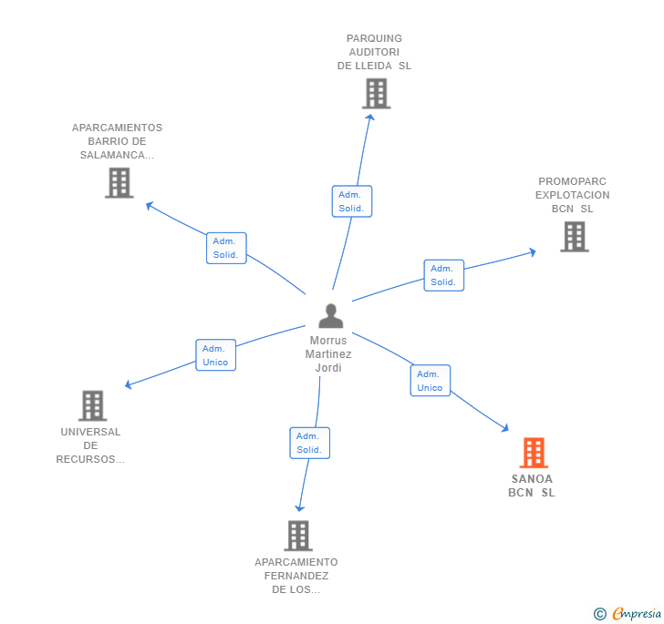 Vinculaciones societarias de SANOA BCN SL