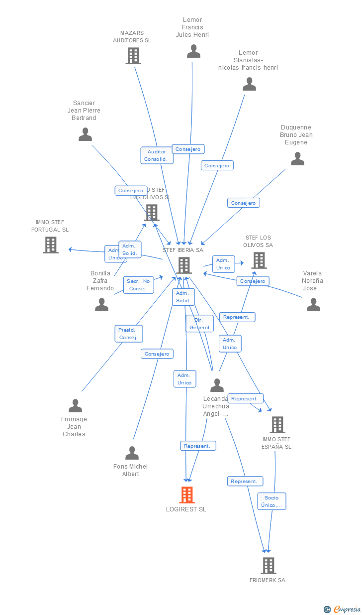 Vinculaciones societarias de LOGIREST SL