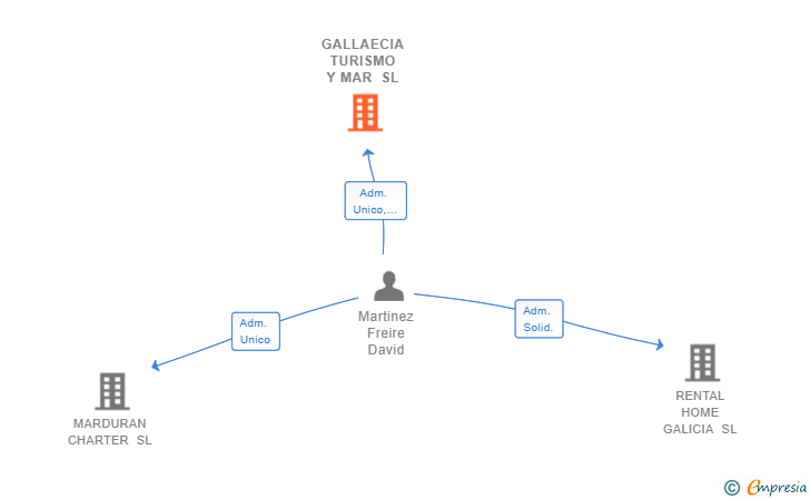Vinculaciones societarias de GALLAECIA TURISMO Y MAR SL