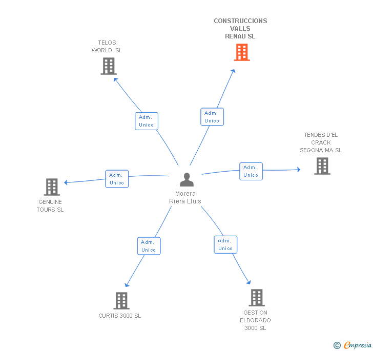 Vinculaciones societarias de CONSTRUCCIONS VALLS RENAU SL