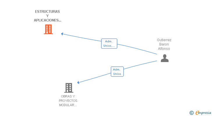 Vinculaciones societarias de ESTRUCTURAS Y APLICACIONES MODULAR SPAIN SL