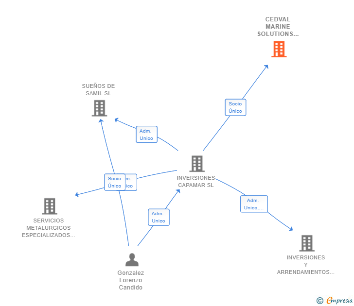 Vinculaciones societarias de CEDVAL MARINE SOLUTIONS SL
