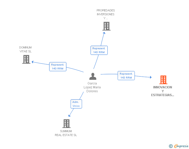Vinculaciones societarias de INNOVACION Y ESTRATEGIAS PARA LA GESTION EMPRESARIAL SL