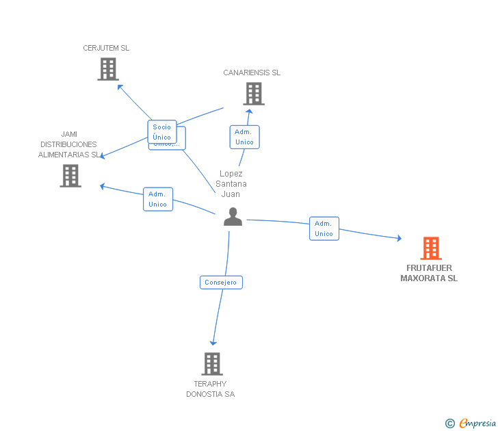 Vinculaciones societarias de FRUTAFUER MAXORATA SL