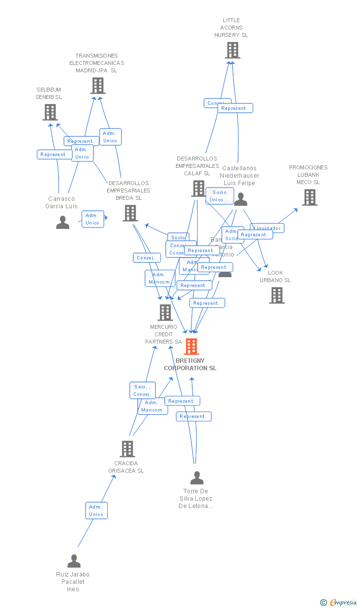 Vinculaciones societarias de BRETIGNY CORPORATION SL