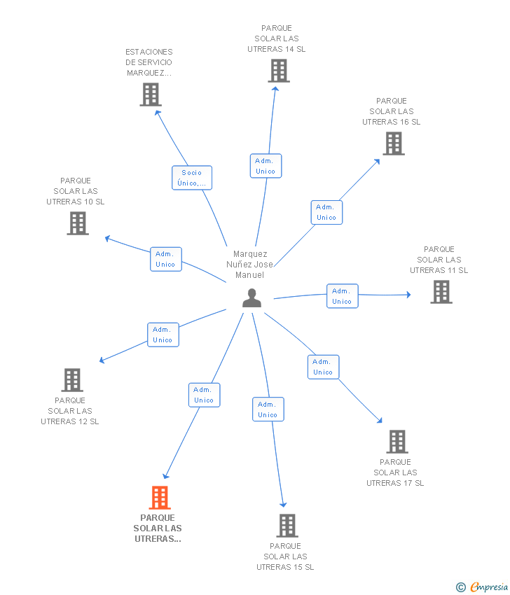 Vinculaciones societarias de PARQUE SOLAR LAS UTRERAS 18 SL